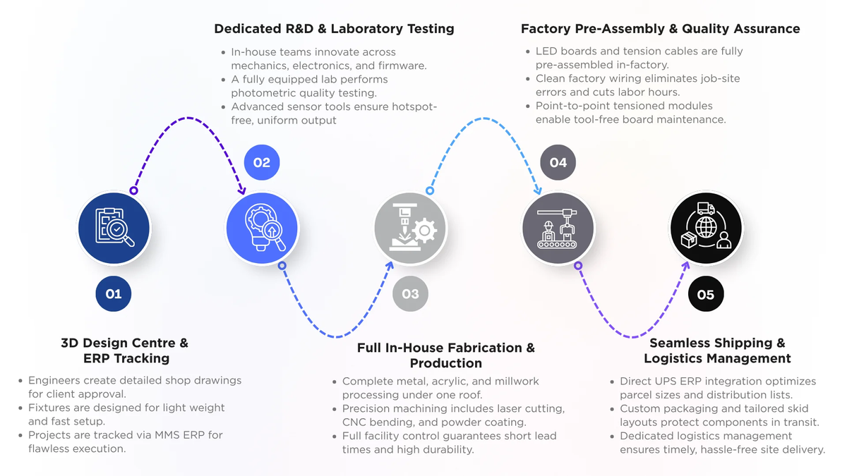 End-to-end manufacturing workflow, spanning 3D design, R&D laboratory testing, in-house fabrication, factory pre-assembly, and logistics management.